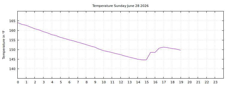 [Temperature today graph]