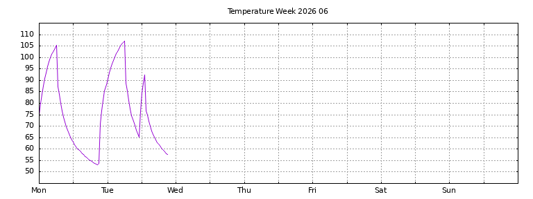 [Temperature this week graph]