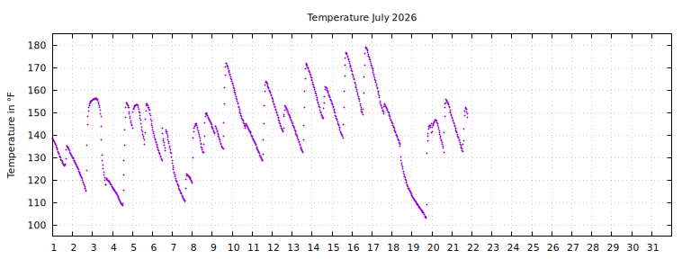 [Temperature this month graph]