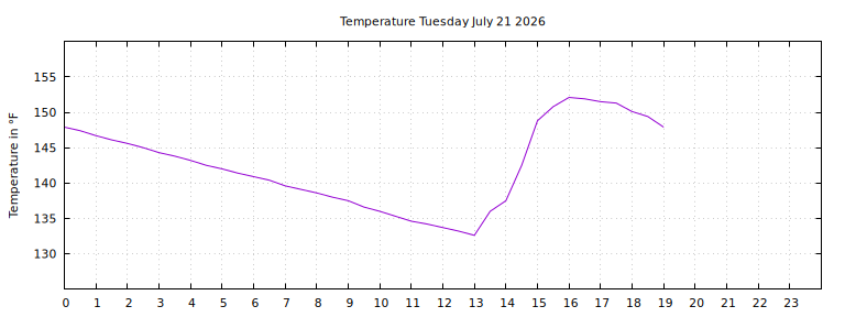 [Temperature today graph]