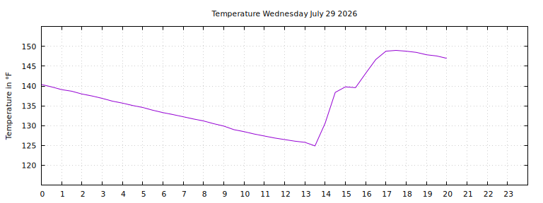 [Temperature today graph]