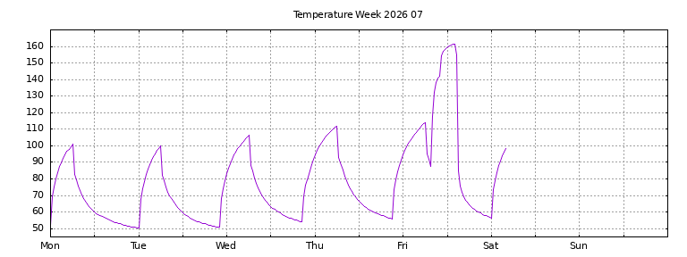 [Temperature this week graph]