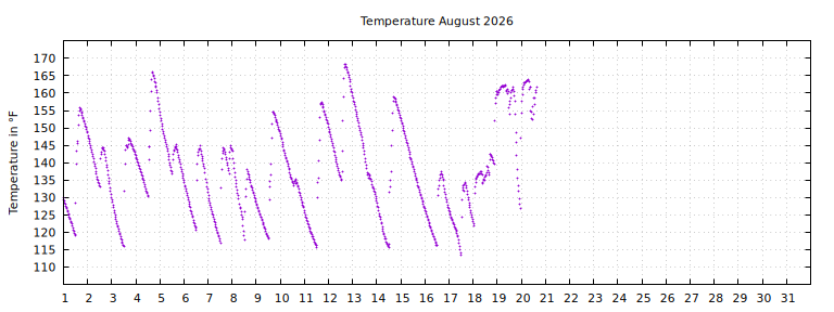 [Temperature this month graph]