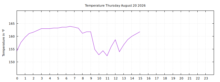 [Temperature today graph]