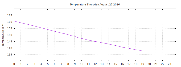 [Temperature today graph]