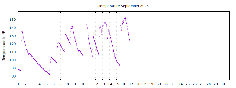 [Temperature this month graph]