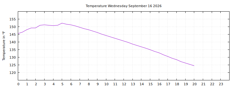 [Temperature today graph]