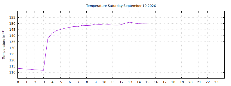 [Temperature today graph]