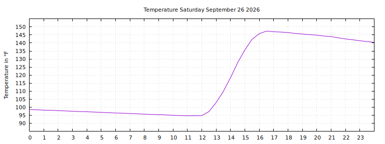 [Temperature today graph]