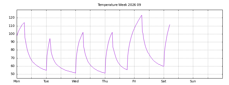 [Temperature this week graph]