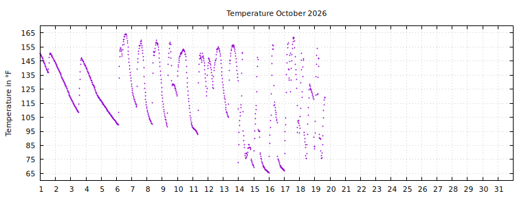 [Temperature this month graph]