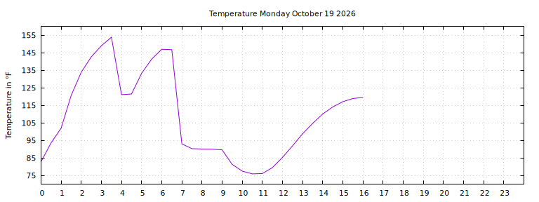 [Temperature today graph]