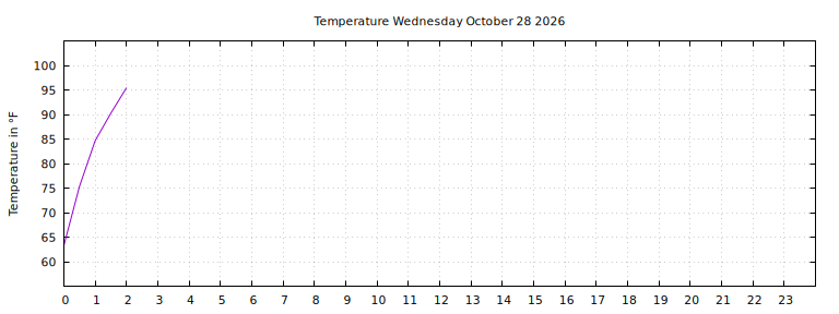 [Temperature today graph]