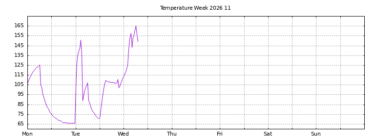 [Temperature this week graph]