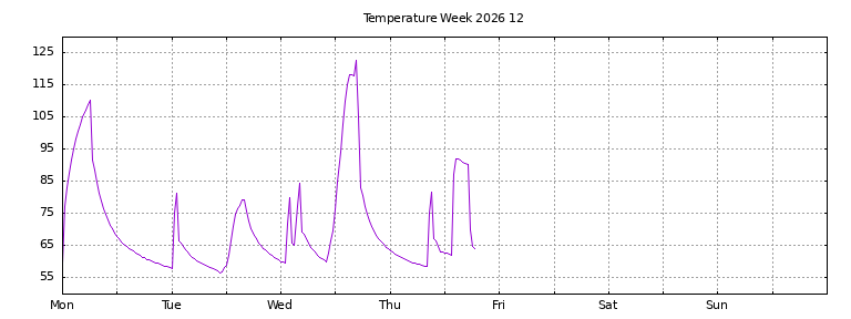 [Temperature this week graph]