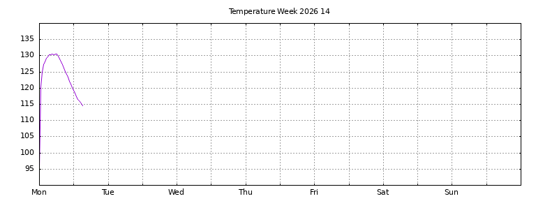 [Temperature this week graph]