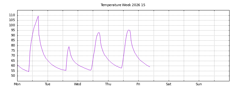 [Temperature this week graph]