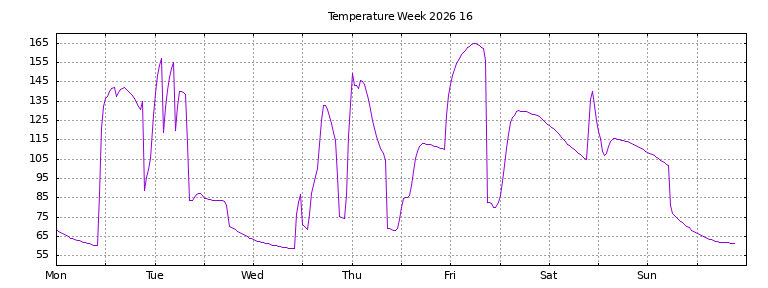 [Temperature this week graph]