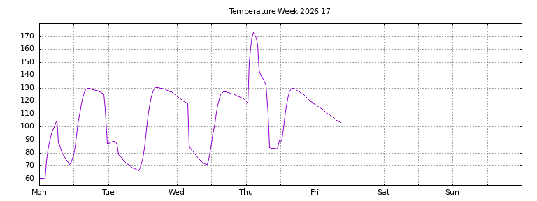 [Temperature this week graph]