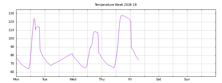 [Temperature this week graph]