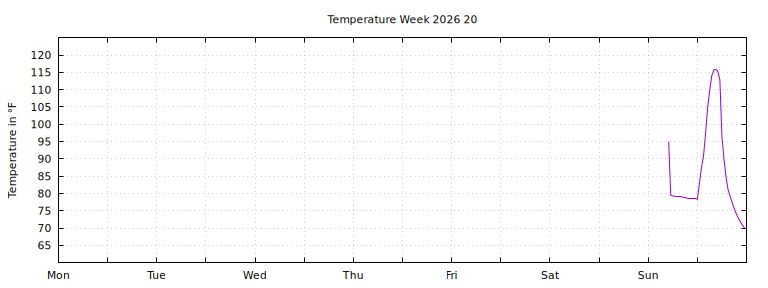 [Temperature this week graph]