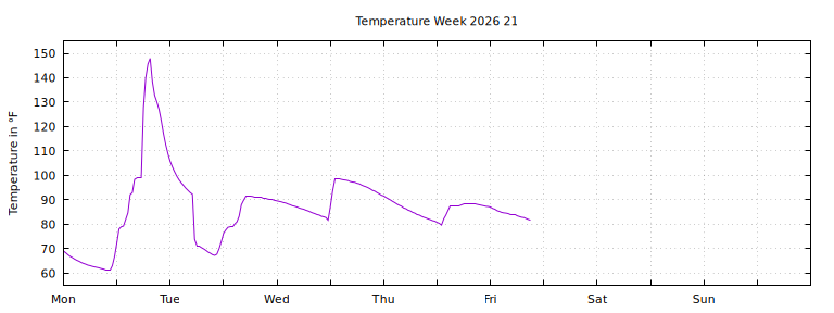 [Temperature this week graph]