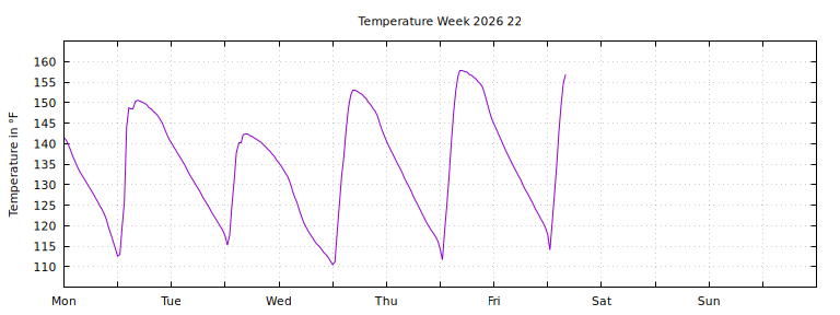 [Temperature this week graph]