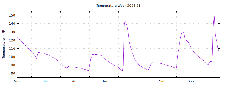 [Temperature this week graph]