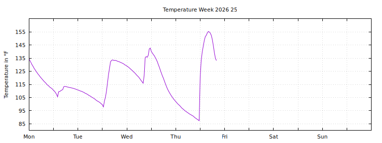 [Temperature this week graph]