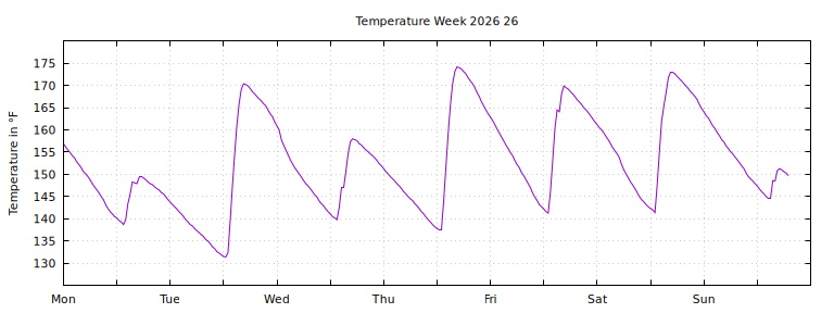 [Temperature this week graph]