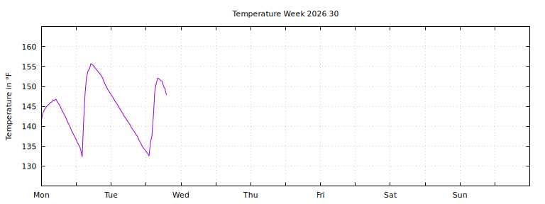 [Temperature this week graph]