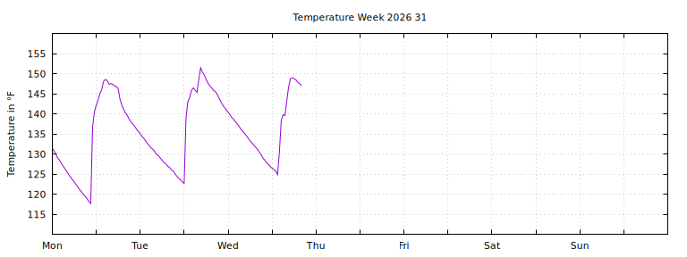 [Temperature this week graph]