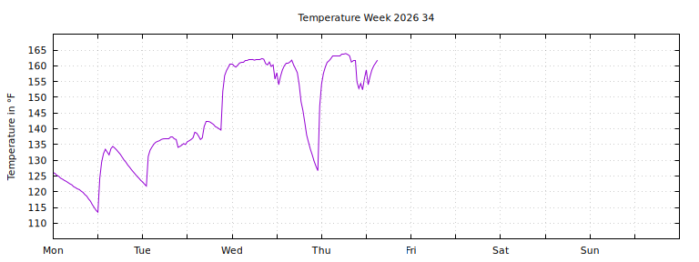 [Temperature this week graph]
