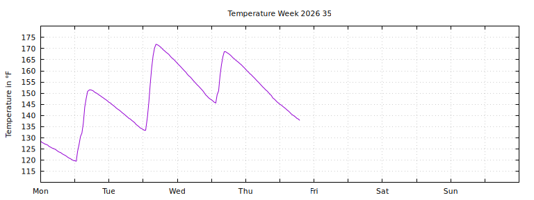 [Temperature this week graph]