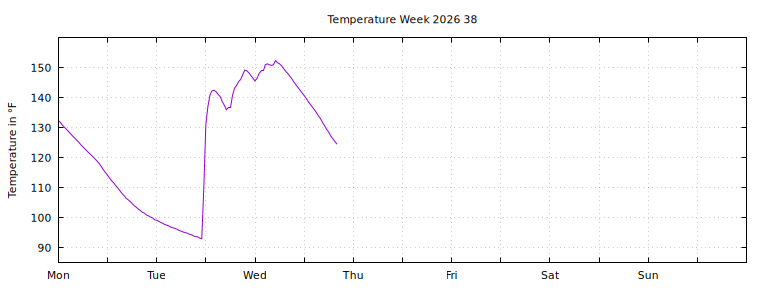 [Temperature this week graph]
