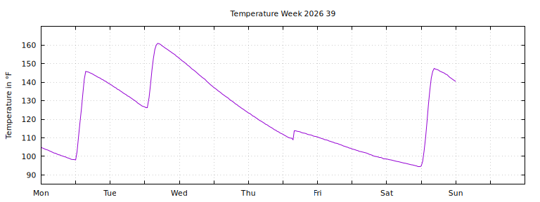 [Temperature this week graph]