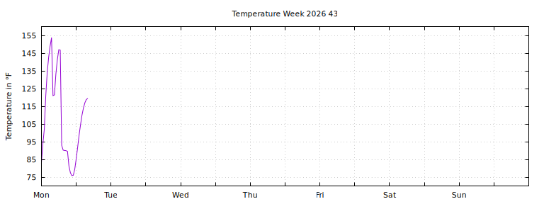 [Temperature this week graph]