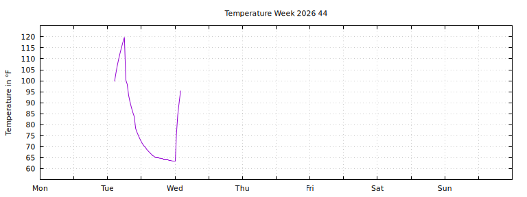 [Temperature this week graph]