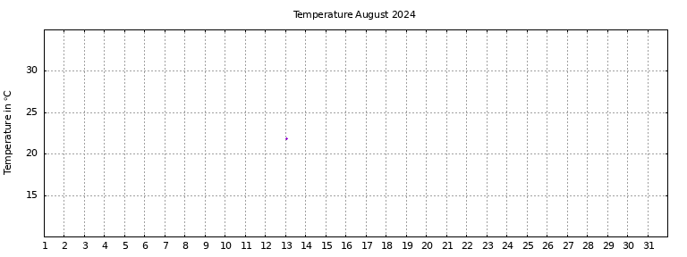 [Temperature this month graph]