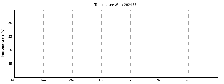 [Temperature this week graph]