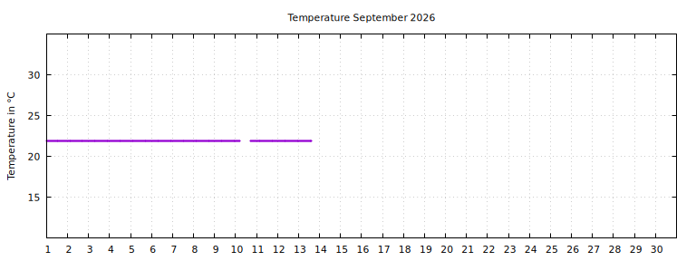 [Temperature this month graph]