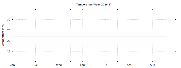 [Temperature this week graph]