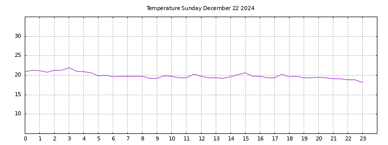 [Temperature today graph]