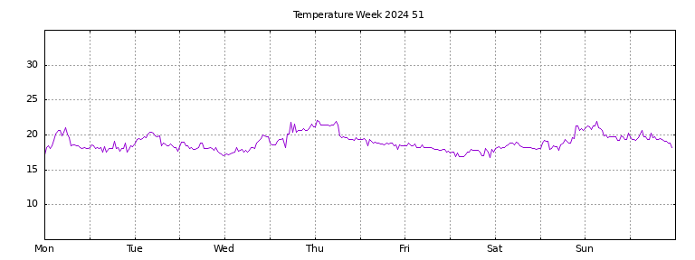 [Temperature this week graph]