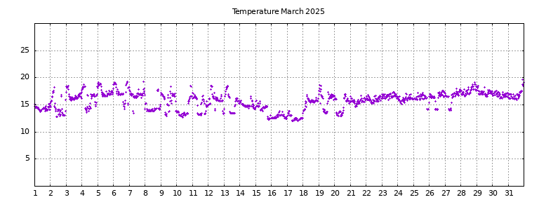 [Temperature this month graph]
