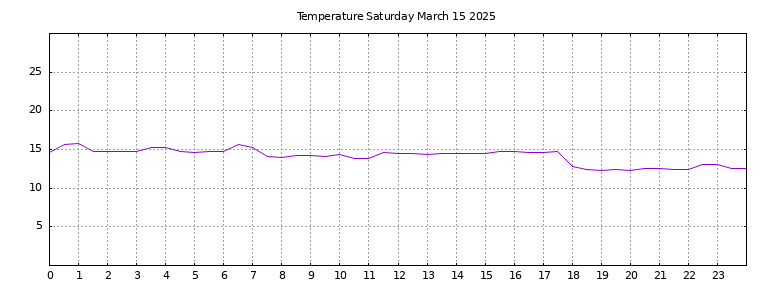 [Temperature today graph]