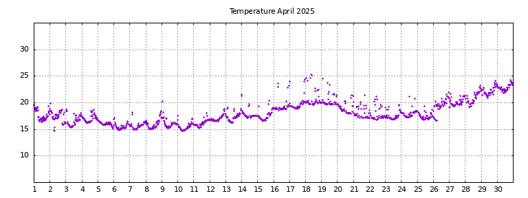 [Temperature this month graph]