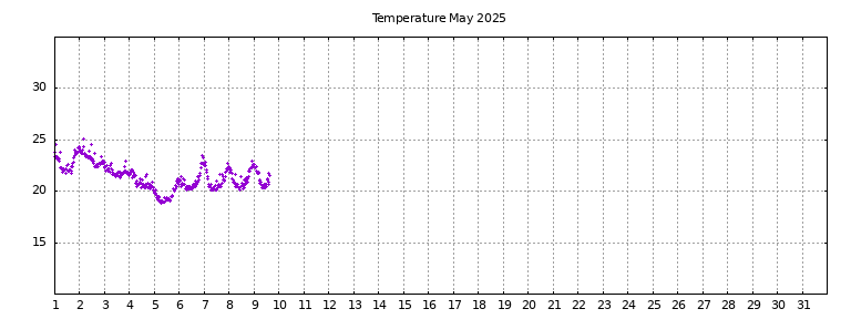 [Temperature this month graph]
