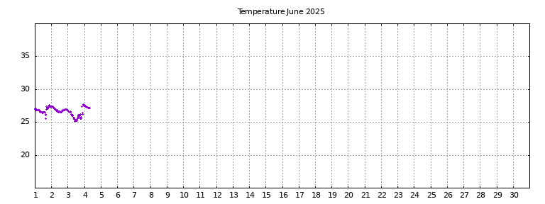[Temperature this month graph]