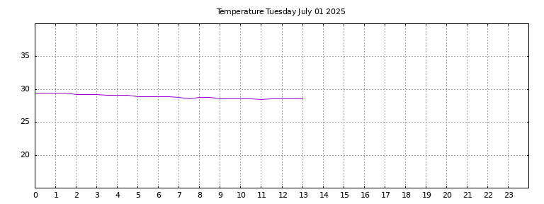 [Temperature today graph]